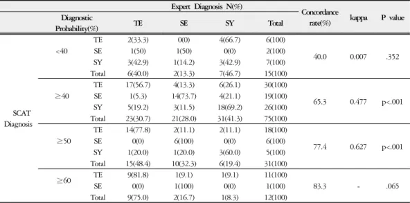 Table 3. The Comparison of the Diagnostic result between SCAT and Expert according to Constitutional Probability 