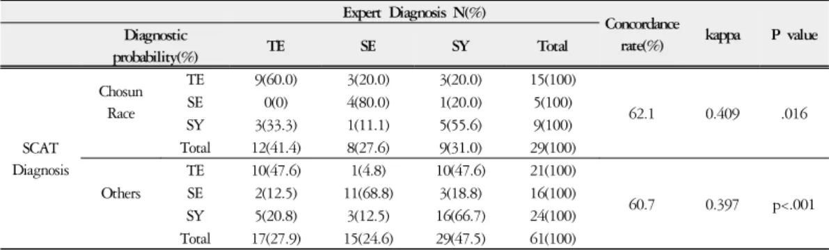 Table 4. The Comparison of the Diagnostic Result between SCAT and Expert according to Ethnic Group  