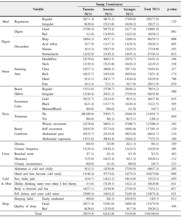 Table 2. Association between Sasang Constitution Types and Physiological Symptoms (N=144)