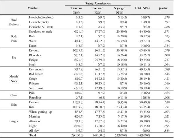 Table 3. Association Between Sasang Constitution Types and Pathological Symptom (N=144)