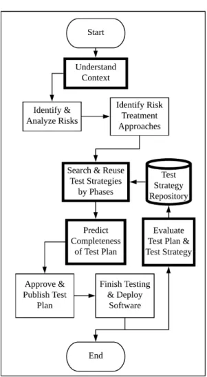 Figure  4  shows  the  details  of  the  process.  The  project  manager  first  selects  the  phase  (eg,  unit  level,  integration  level,  and  system  level)  of  the  test  plan  to  be  created