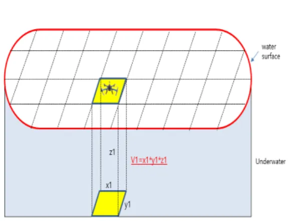 Figure  8.  illustrates  the  process  of  obtaining  a  segmented  volume  V1'  through  the  level  information  z1'  measured  at  point  1  after  a  certain  period  of  time