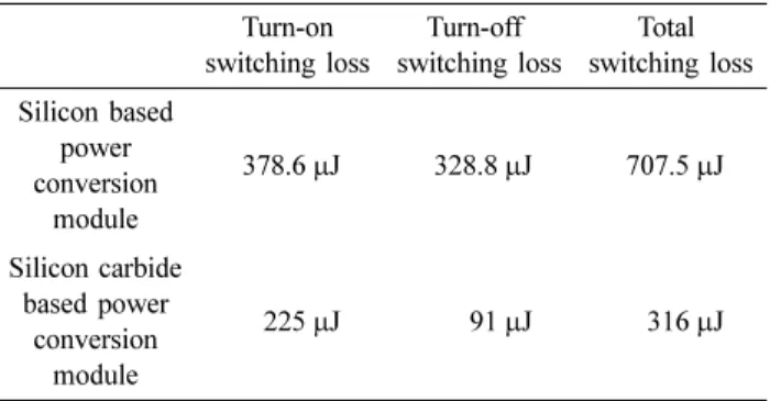 Fig. 2. (a) Electrical characteristics evaluation system (b) switch- switch-ing loss measurement test board for evaluatswitch-ing electrical characteristics.