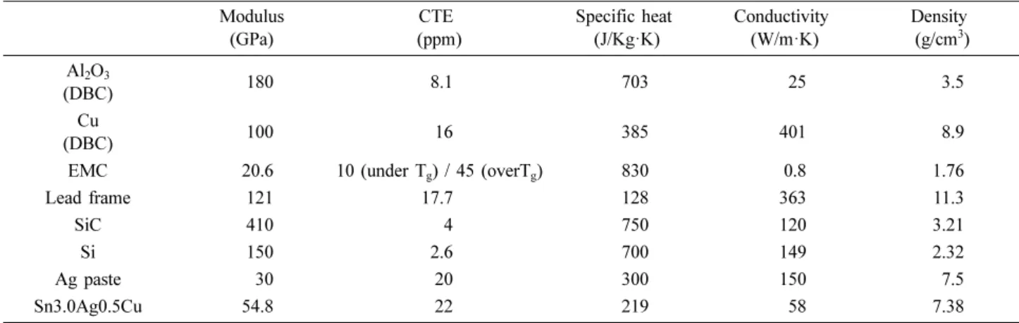 Table 2. Material properties of the power conversion module.