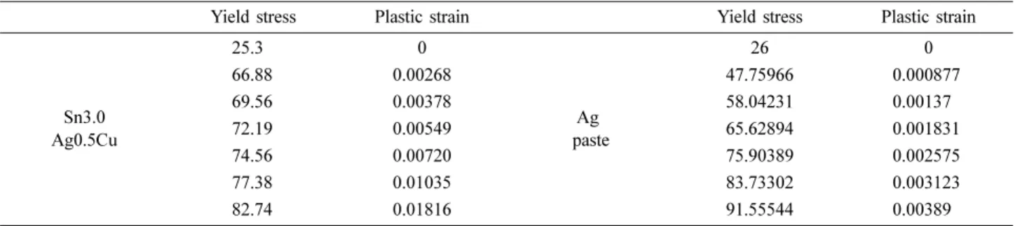 Table 4. Material parameters of Hyperbolic-sine model for solder and Ag paste.