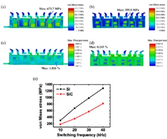 Fig. 6. Stress distribution in the simulation results of (a) the silicon based power conversion module and (b) the silicon carbide based power conversion module