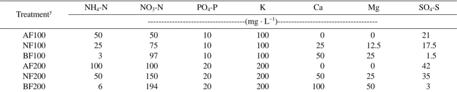 Table 1. Compositions of treatment solutions used to investigate the influences on growth and nutrient uptake of blue leaf lettuce and red leaf lettuce