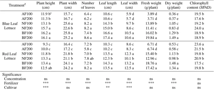Table 2. Influence of compositions and concentrations of fertilizer solution on growth of Blue Leaf Lettuce and Red Leaf Lettuce 10 weeks after transplant.