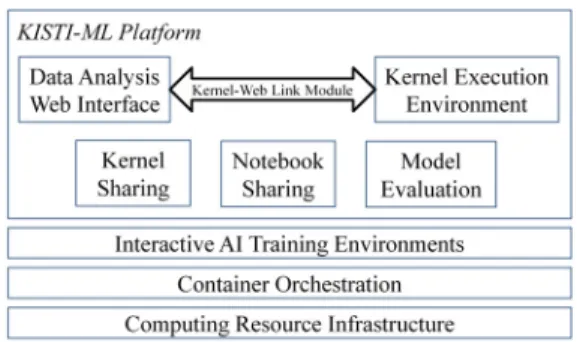 Figure  1  shows  an  overview  of  the  KISTI-ML  platform. 