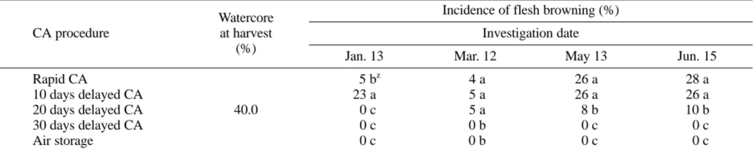 Table 2. Effects of harvest maturity and delayed CA storage on the incidences of watercore and flesh browning in ‘Fuji’ apples in second year