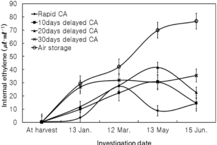 Fig. 2. Effect of delayed CA storage on ethylene evolution of