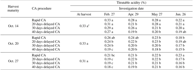 Table 4. Effects of harvest maturity and delayed CA storage on flesh firmness of ‘Fuji’ apples in second year.