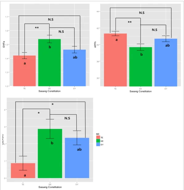 Figure 2. Multiple comparison results using Tukey's honestly significant difference (HSD) method for the variables that were determined to be significant from the results of one-way ANOVA test