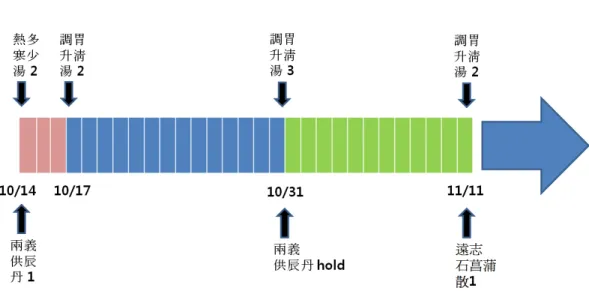 Figure 2. Time line of oral medication (2) 열다한소탕(熱多寒少湯) 환자를 태음인 조열증의 범주에서 접근하여 열다 한소탕 제제약(갈근 16g, 황금 8g, 고본 8g, 내복자4g,  길경4g, 승마4g, 백지4g)을 하루 2회 점심, 저녁 식후30 분에 복용하게 하였으며 10월 14일부터 16일까지 총  3일간 투여하였다