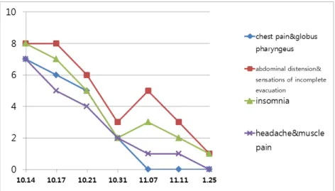 Figure 3. Change of clinical symptoms after the treatment