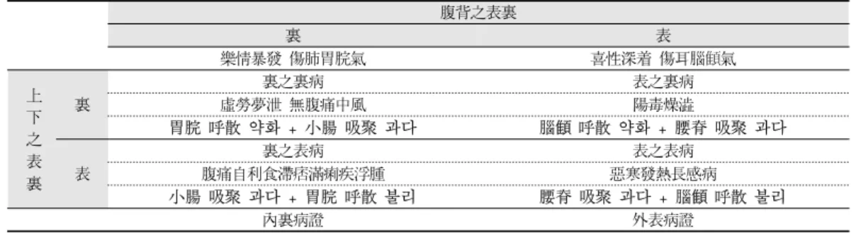 Table 1. The Summary on the Pathology and Symptomatology of Taeeumin in 