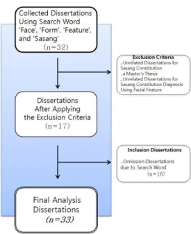 Table 1. Basic Researches of Sasang Constitution Diagnosis using Facial FeatureFigure 1