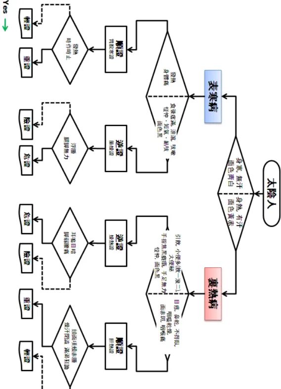 Figure 14. Diagnosis algorithm for Taeeumin constitutional symptomology