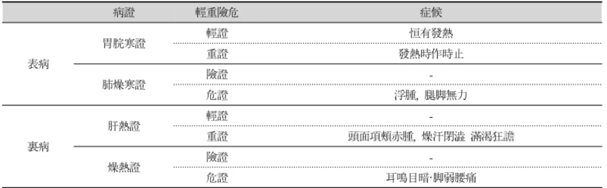 Table 3. Diagnosis of Mild-Severe-Dangerous-Urgent Patterns in Taeeumin's Symptomology