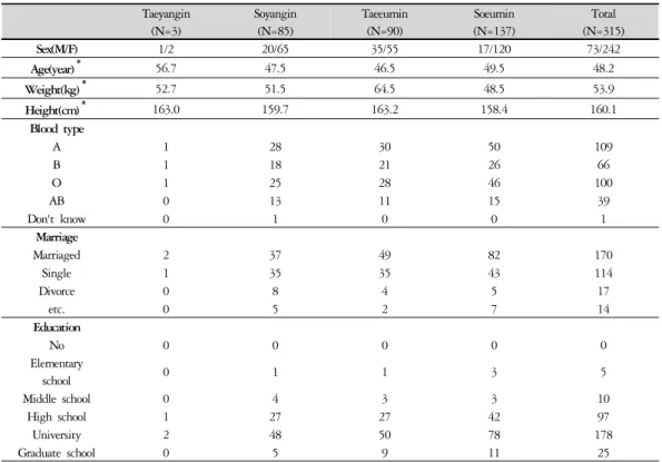 Table 1. General Characteristics of Subjects