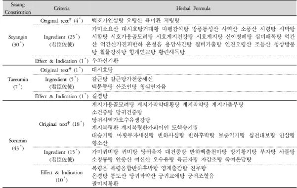 Table 3. The Classification of Herbal Formula 