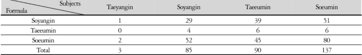 Table 4. Practice Use of Herbal Formula according to the Sasang Constitution of Subjects.