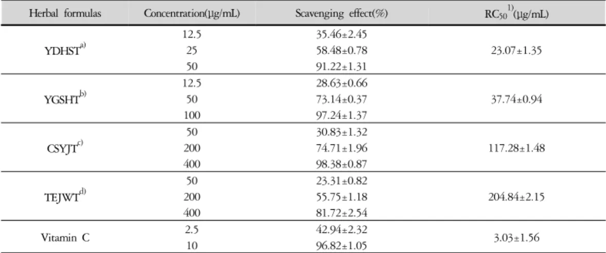 Fig. 2. Effects of herbal formulas on Cu 2+ -induced lipid peroxidation in LDLs. Indicated concentrations of herbal formulas  or Vitamin C (50 μg/mL) and LDLs were incubated with CuSO 4  for 6 h at 37℃