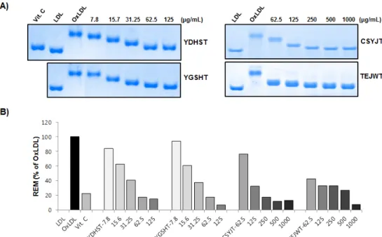 Fig. 3. Effects of herbal formulas on electrophoretic mobility of Cu 2+ -induced oxidized LDLs