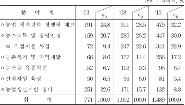 표  2-3.  농업‧농촌종합대책  분야별  투융자  규모 단위  :  백억원,  % 분      야      별 ‘03 ‘08 ‘13 % % % ◦농업  체질강화‧경쟁력  제고 191 24.8 311 28.5 479 32.2 ◦농가소득  및  경영안정 159 20.7 285 26.2 447 30.0     ※ 직접지불  사업 72 9.4 247 22.6 341 22.9 ◦농촌복지  및  지역개발 66 8.6 157 14.4 256 17.2 ◦농산물  유
