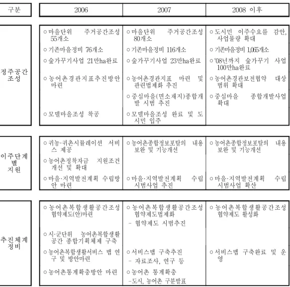 그림  3-6.  복합생활공간  조성방안  주요사업별  로드맵 구분 2006 2007 2008  이후 정주공간 조성 ◦마을단위  주거공간조성 55개소 ◦마을단위 80개소 주거공간조성  ◦도시민  이주수요를  감안, 사업물량  확대◦기존마을정비  76개소◦기존마을정비  116개소◦기존마을정비  1,065개소◦숲가꾸기사업  21만ha완료◦숲가꾸기사업  23만ha완료◦‘08년까지  숲가꾸기  사업 100만ha완료◦농어촌경관지표추진방안  마련 ◦농어촌경관지표  