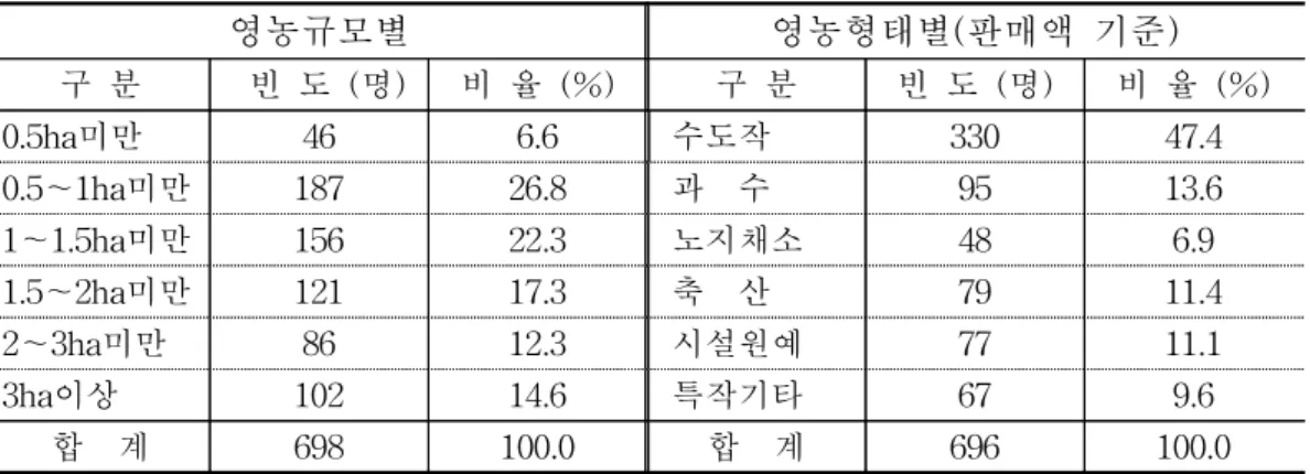 표  4-1.  응답자의  영농규모  및  영농형태  분포   ○ 응답자의  영농규모는  0.5∼1.0ha  미만이  26.8%를  차지해  가장  높은  비율로  나타났으며,  다음으로  1∼1.5ha가  22.3%  순으로  집계되었다