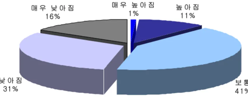 그림  4-2.  참여정부  출범  당시와  현재의  농업에  대한  관심과  지원  비교 매 우  높 아 짐 1% 높 아 짐 11% 보 통 4 1%낮 아 짐31%매 우  낮 아 짐16% 표  4-4