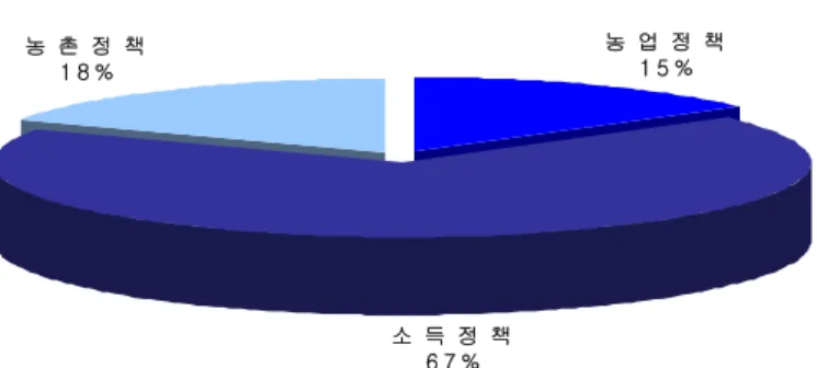그림  4-3.  참여정부가  가장  역점을  두어야  할  정책  분야 농 업 정 책 1 5 % 소 득 정 책 6 7 %농 촌 정 책1 8 % 표  4-5