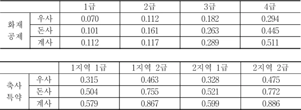 표  2-19.  공제요율  비교 단위:  % 1급 2급 3급 4급 화재 공제 우사 0.070 0.112 0.182 0.294돈사0.1010.1610.2630.445 계사 0.112 0.117 0.289 0.511 1지역  1급 1지역  2급 2지역  1급 2지역  2급 축사 특약 우사 0.315 0.463 0.328 0.475돈사0.5040.7550.5210.772 계사 0.579 0.867 0.599 0.886 자료:  농협  내부자료 3