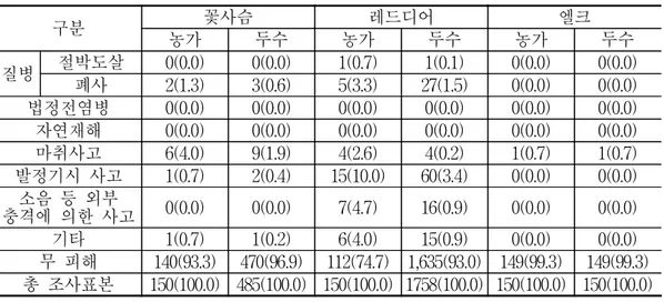 표  3-15.  성록  피해실태 단위:  호,  두(%) 구분 꽃사슴 레드디어 엘크 농가 두수 농가 두수 농가 두수 질병 절박도살 0(0.0) 0(0.0) 1(0.7) 1(0.1) 0(0.0) 0(0.0) 폐사 2(1.3) 3(0.6) 5(3.3) 27(1.5) 0(0.0) 0(0.0) 법정전염병 0(0.0) 0(0.0) 0(0.0) 0(0.0) 0(0.0) 0(0.0) 자연재해 0(0.0) 0(0.0) 0(0.0) 0(0.0) 0(0.0) 0(0.0)