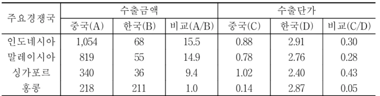 표  3-39.    중국․한국  포도  수출경쟁국  수출현황  비교 단위:  천$,  $/kg     주:  2004년도  기준임. 자료:  한국무역협회(KOTIS)