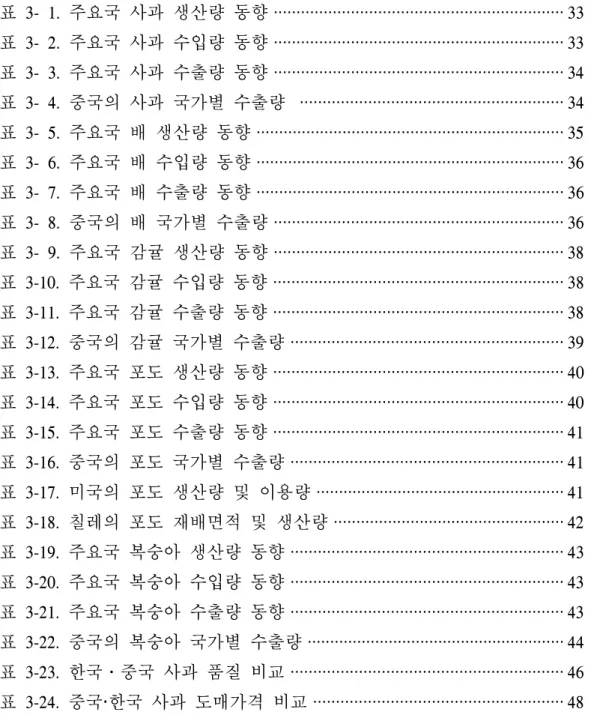 표  2-23.  단감  주산지  구조  변화 ···································································· 28 표  2-24