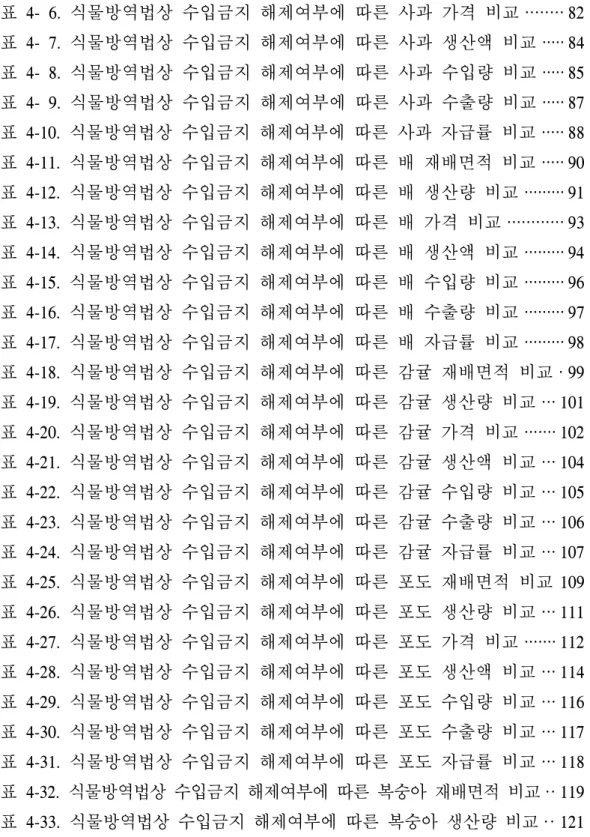 표  4-  6.  식물방역법상  수입금지  해제여부에  따른  사과  가격  비교 ········ 82 표  4-  7.  식물방역법상  수입금지  해제여부에  따른  사과  생산액  비교 ····· 84 표  4-  8