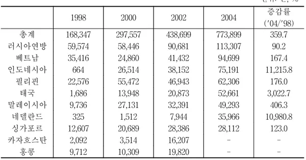 표  3-4.  중국의  사과  국가별  수출량  단위:  톤,  % 자료:  한국무역협회(KOTIS). 1.2.  배     세계  배  재배면적은  계속  증가하는  추세이며  2004년에는  2000년에  비해  7%  증가한  170만ha이다