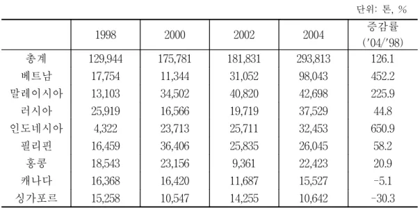 표  3-12.    중국의  감귤  국가별  수출량 단위:  톤,  % 자료:  한국무역협회(KOTIS) 1.4.  포도     세계  포도  재배면적은  2000년대  이후  750만ha  수준을  유지하고  있다