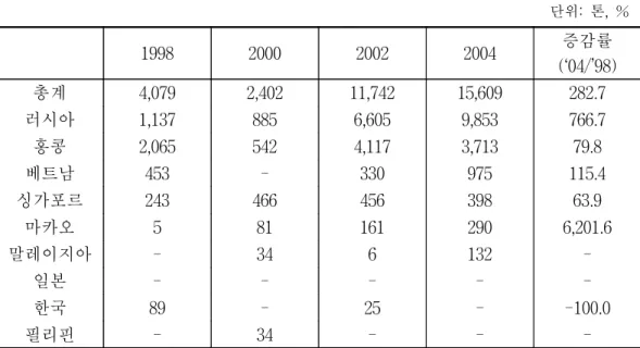표  3-22.    중국의  복숭아  국가별  수출량 단위:  톤,  % 자료:  한국무역협회(KOTIS). 1.6.  감     감의  2004년  세계  재배면적은  2000년보다  34%  증가한  72만ha로  매년  계속  증가하는  추세이다