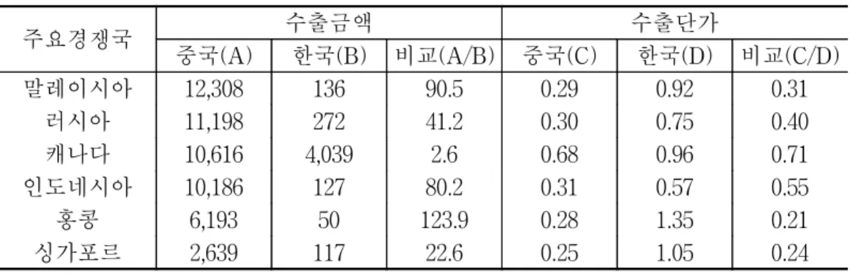 표  3-35.    중국․한국  감귤  수출경쟁국  수출현황  비교 단위:  천$,  $/kg     주:  2004년도  기준임 자료:  한국무역협회(KOTIS)