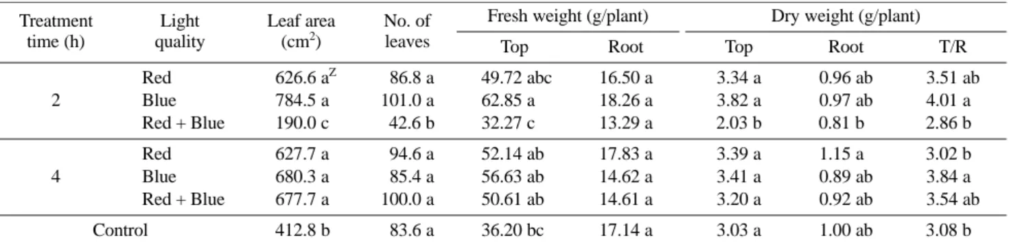 Table 2. Leaf characteristics, fresh and dry weight of Impatiens grown for 120 days after planting as affected by different light quality and supplemental time