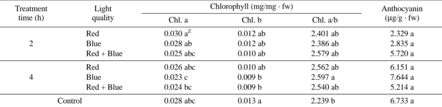 Table 3. Chlorophyll and anthocyanin of Impatiens grown under different light quality and supplemental time during treatment time.