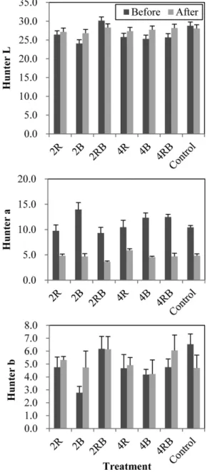 Fig. 3. Hunter L, a and b of Impatiens grown under different light quality and supplemental time