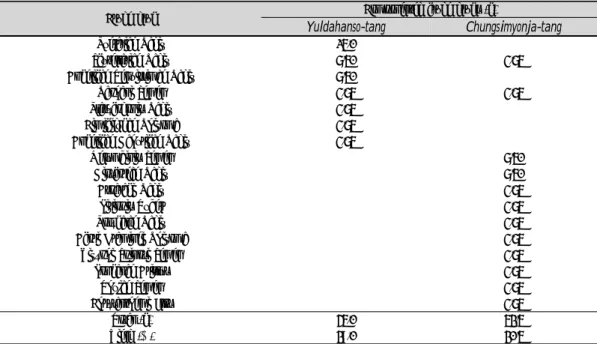 Table 1. The Compositions of Herbal Formulas