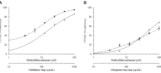 Figure 4. Effects of herbal formulas on CYP2E1.