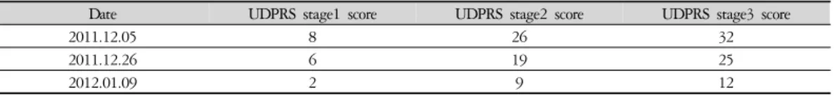 Table 1. The Change of UDPRS Score (case 1)