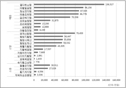 Fig  2.  2009년 사상체질처방별 전문의약품 판매금액 출처:  대한한의사협회 내부자료.  2011. 도 과다한 용량으로 복용이 불편하다.  마지막으로 65 세 이상 환자의 본인부담금 정액제 상한선이 15,000원 인 점이 추가적인 투약을 어렵게 했다