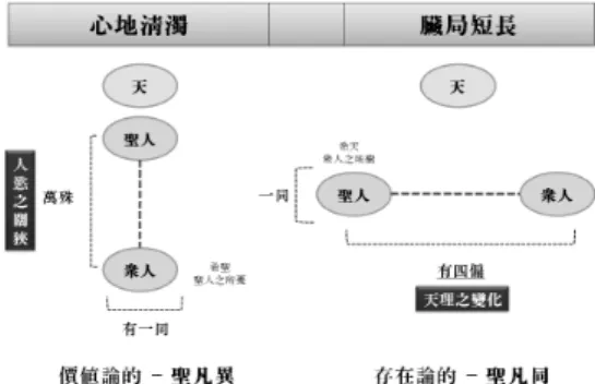 Figure  1.  The  Dualistic  explanation  immanent  in  Dongmu’s theory  on  disposition東武의 직접적인 언급은 없으나,  이상을 논거로 理氣의 정의에 입각하여 그의 氣稟論을 해석하여 보면 다음과 같다